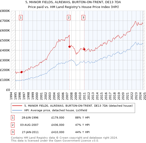 5, MANOR FIELDS, ALREWAS, BURTON-ON-TRENT, DE13 7DA: Price paid vs HM Land Registry's House Price Index