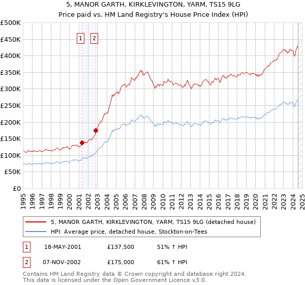 5, MANOR GARTH, KIRKLEVINGTON, YARM, TS15 9LG: Price paid vs HM Land Registry's House Price Index