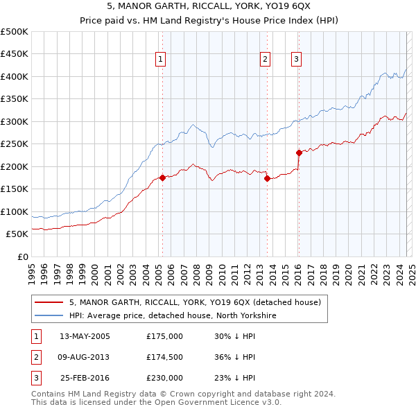 5, MANOR GARTH, RICCALL, YORK, YO19 6QX: Price paid vs HM Land Registry's House Price Index