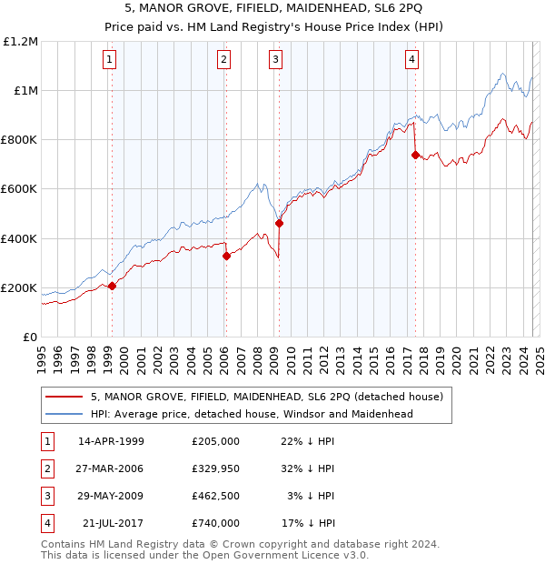 5, MANOR GROVE, FIFIELD, MAIDENHEAD, SL6 2PQ: Price paid vs HM Land Registry's House Price Index