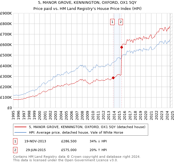 5, MANOR GROVE, KENNINGTON, OXFORD, OX1 5QY: Price paid vs HM Land Registry's House Price Index