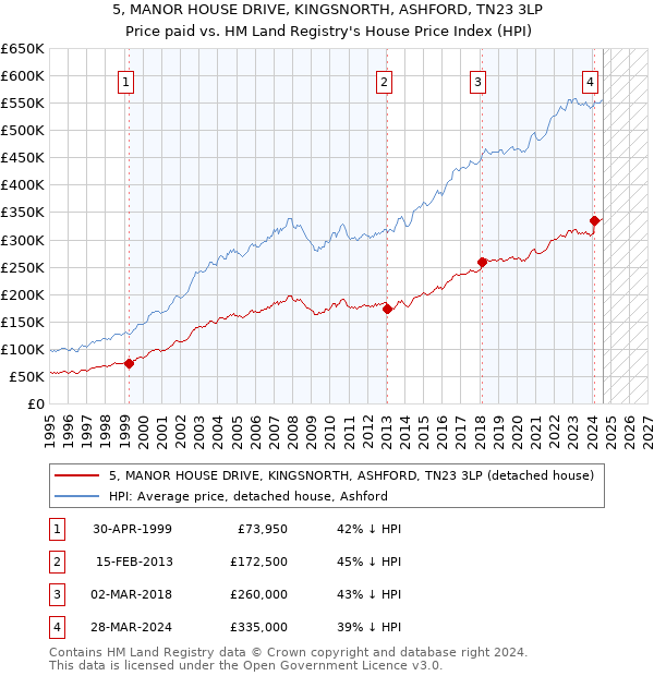 5, MANOR HOUSE DRIVE, KINGSNORTH, ASHFORD, TN23 3LP: Price paid vs HM Land Registry's House Price Index