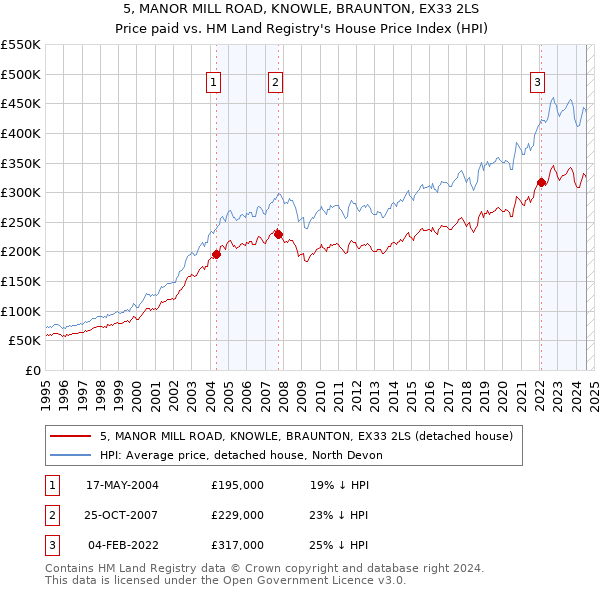 5, MANOR MILL ROAD, KNOWLE, BRAUNTON, EX33 2LS: Price paid vs HM Land Registry's House Price Index