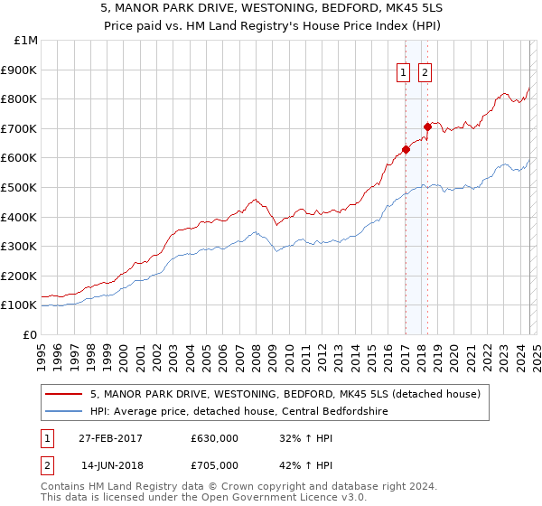 5, MANOR PARK DRIVE, WESTONING, BEDFORD, MK45 5LS: Price paid vs HM Land Registry's House Price Index