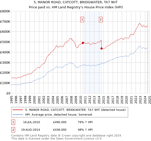 5, MANOR ROAD, CATCOTT, BRIDGWATER, TA7 9HT: Price paid vs HM Land Registry's House Price Index