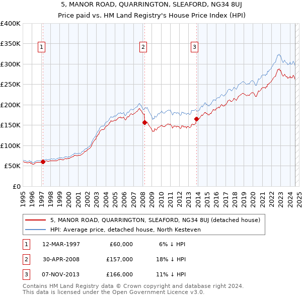 5, MANOR ROAD, QUARRINGTON, SLEAFORD, NG34 8UJ: Price paid vs HM Land Registry's House Price Index