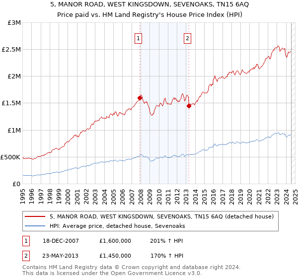 5, MANOR ROAD, WEST KINGSDOWN, SEVENOAKS, TN15 6AQ: Price paid vs HM Land Registry's House Price Index