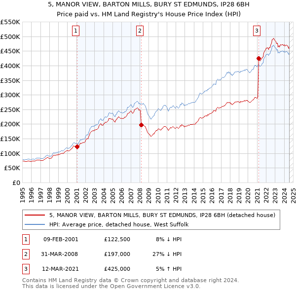 5, MANOR VIEW, BARTON MILLS, BURY ST EDMUNDS, IP28 6BH: Price paid vs HM Land Registry's House Price Index