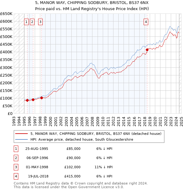 5, MANOR WAY, CHIPPING SODBURY, BRISTOL, BS37 6NX: Price paid vs HM Land Registry's House Price Index