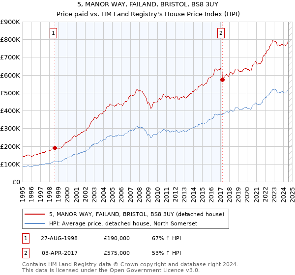 5, MANOR WAY, FAILAND, BRISTOL, BS8 3UY: Price paid vs HM Land Registry's House Price Index