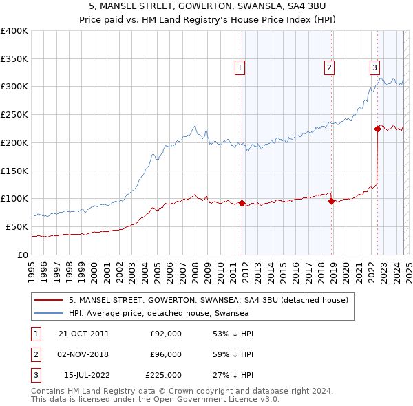 5, MANSEL STREET, GOWERTON, SWANSEA, SA4 3BU: Price paid vs HM Land Registry's House Price Index