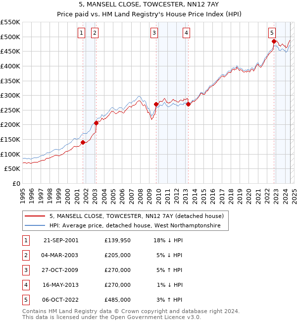 5, MANSELL CLOSE, TOWCESTER, NN12 7AY: Price paid vs HM Land Registry's House Price Index