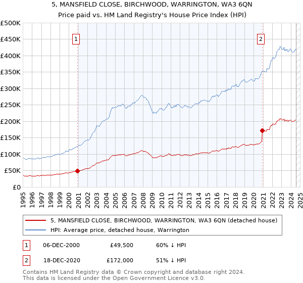 5, MANSFIELD CLOSE, BIRCHWOOD, WARRINGTON, WA3 6QN: Price paid vs HM Land Registry's House Price Index