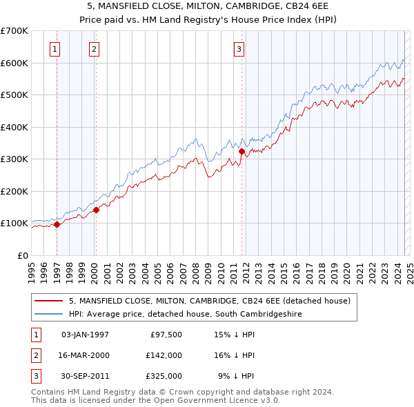 5, MANSFIELD CLOSE, MILTON, CAMBRIDGE, CB24 6EE: Price paid vs HM Land Registry's House Price Index