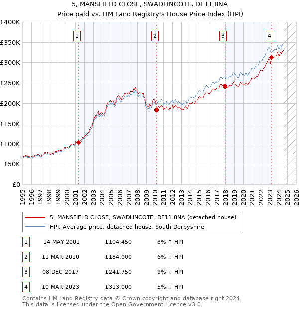 5, MANSFIELD CLOSE, SWADLINCOTE, DE11 8NA: Price paid vs HM Land Registry's House Price Index