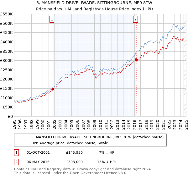 5, MANSFIELD DRIVE, IWADE, SITTINGBOURNE, ME9 8TW: Price paid vs HM Land Registry's House Price Index