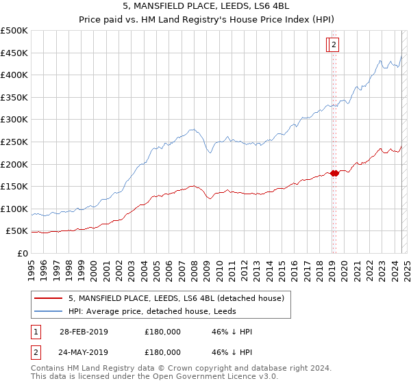 5, MANSFIELD PLACE, LEEDS, LS6 4BL: Price paid vs HM Land Registry's House Price Index