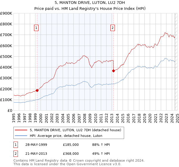 5, MANTON DRIVE, LUTON, LU2 7DH: Price paid vs HM Land Registry's House Price Index