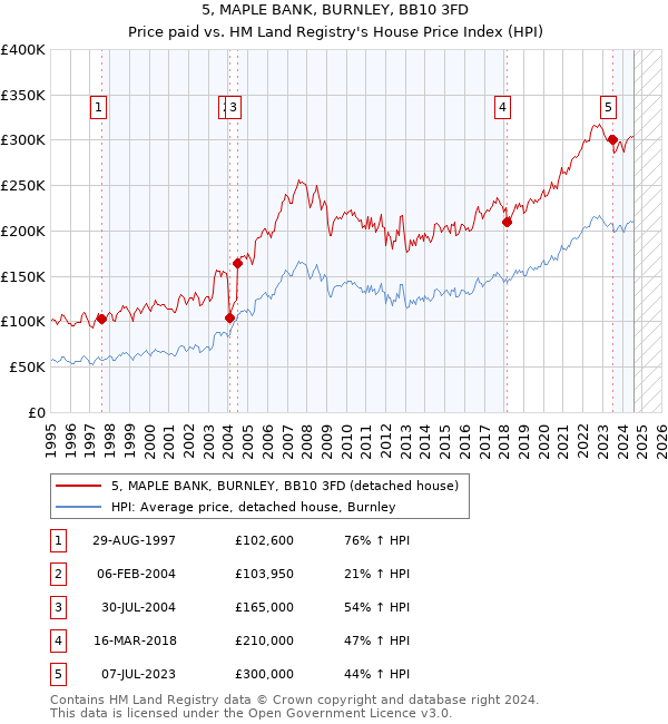 5, MAPLE BANK, BURNLEY, BB10 3FD: Price paid vs HM Land Registry's House Price Index