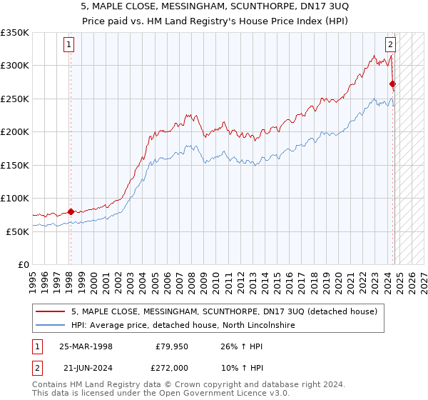 5, MAPLE CLOSE, MESSINGHAM, SCUNTHORPE, DN17 3UQ: Price paid vs HM Land Registry's House Price Index