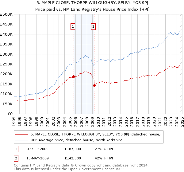 5, MAPLE CLOSE, THORPE WILLOUGHBY, SELBY, YO8 9PJ: Price paid vs HM Land Registry's House Price Index