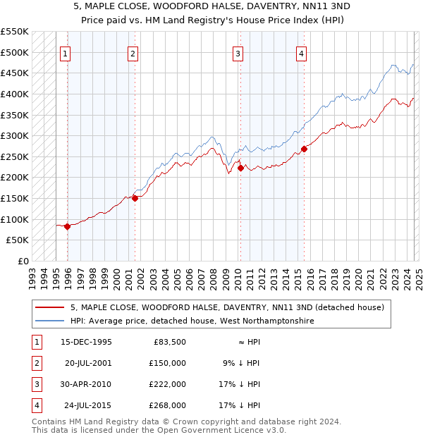 5, MAPLE CLOSE, WOODFORD HALSE, DAVENTRY, NN11 3ND: Price paid vs HM Land Registry's House Price Index