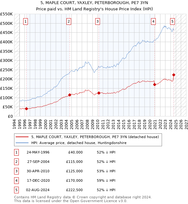 5, MAPLE COURT, YAXLEY, PETERBOROUGH, PE7 3YN: Price paid vs HM Land Registry's House Price Index