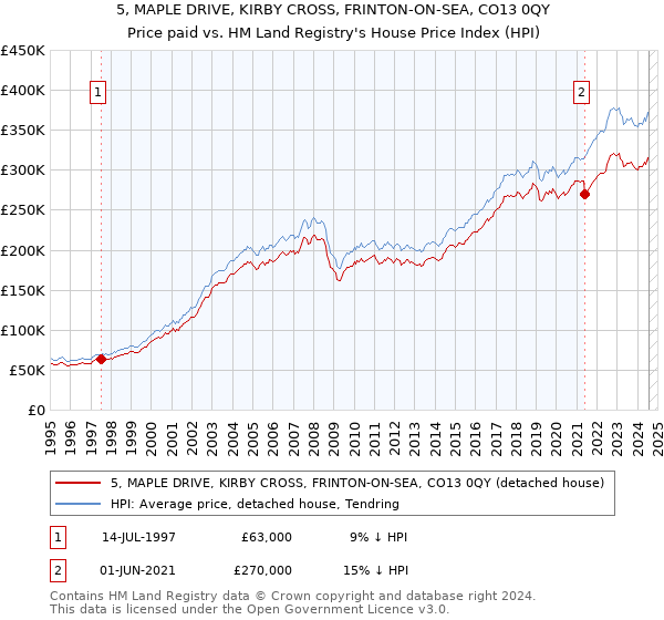 5, MAPLE DRIVE, KIRBY CROSS, FRINTON-ON-SEA, CO13 0QY: Price paid vs HM Land Registry's House Price Index