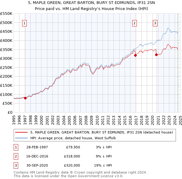 5, MAPLE GREEN, GREAT BARTON, BURY ST EDMUNDS, IP31 2SN: Price paid vs HM Land Registry's House Price Index