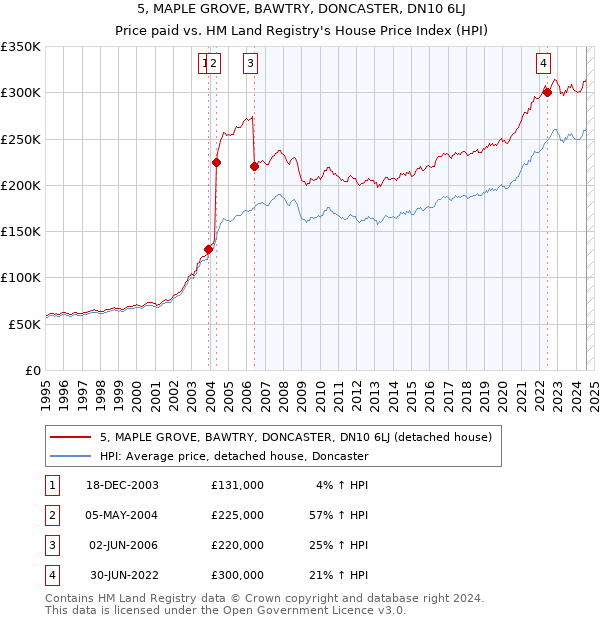 5, MAPLE GROVE, BAWTRY, DONCASTER, DN10 6LJ: Price paid vs HM Land Registry's House Price Index