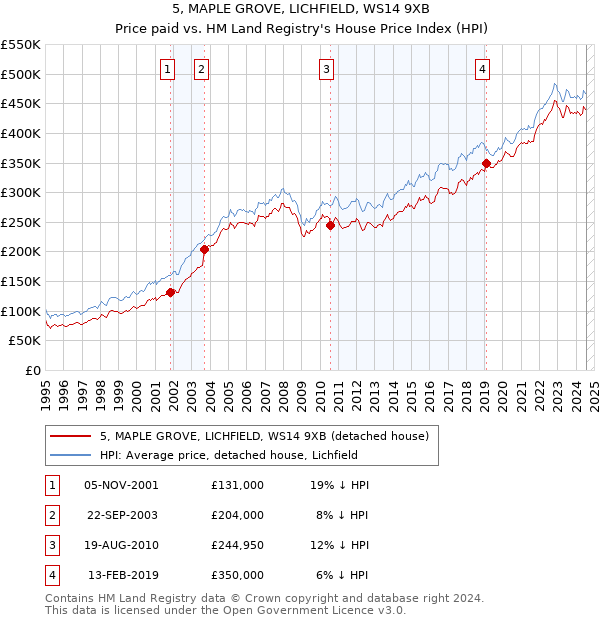 5, MAPLE GROVE, LICHFIELD, WS14 9XB: Price paid vs HM Land Registry's House Price Index