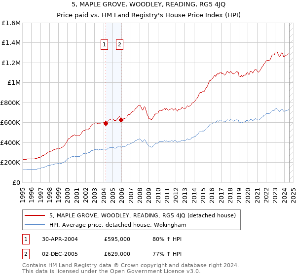 5, MAPLE GROVE, WOODLEY, READING, RG5 4JQ: Price paid vs HM Land Registry's House Price Index