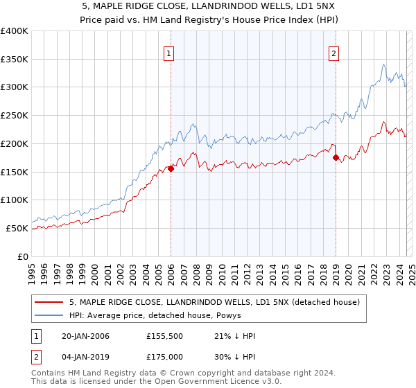 5, MAPLE RIDGE CLOSE, LLANDRINDOD WELLS, LD1 5NX: Price paid vs HM Land Registry's House Price Index