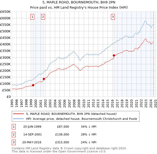 5, MAPLE ROAD, BOURNEMOUTH, BH9 2PN: Price paid vs HM Land Registry's House Price Index