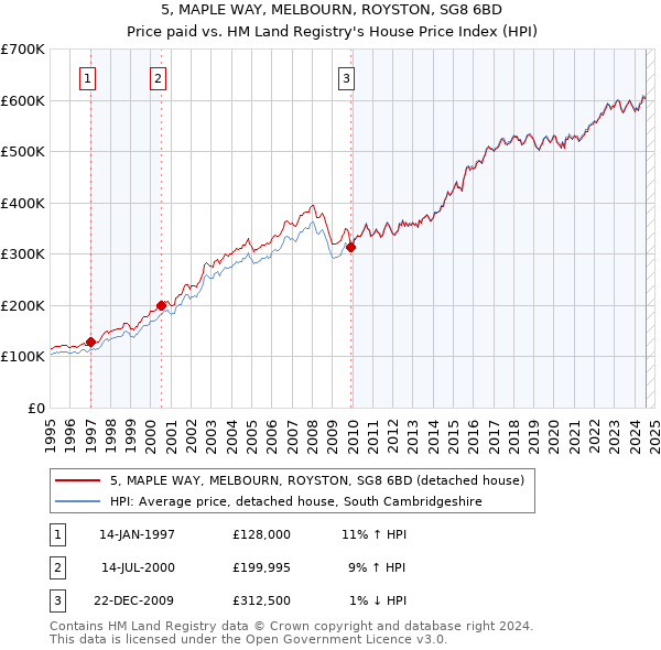 5, MAPLE WAY, MELBOURN, ROYSTON, SG8 6BD: Price paid vs HM Land Registry's House Price Index