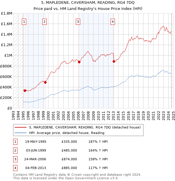 5, MAPLEDENE, CAVERSHAM, READING, RG4 7DQ: Price paid vs HM Land Registry's House Price Index