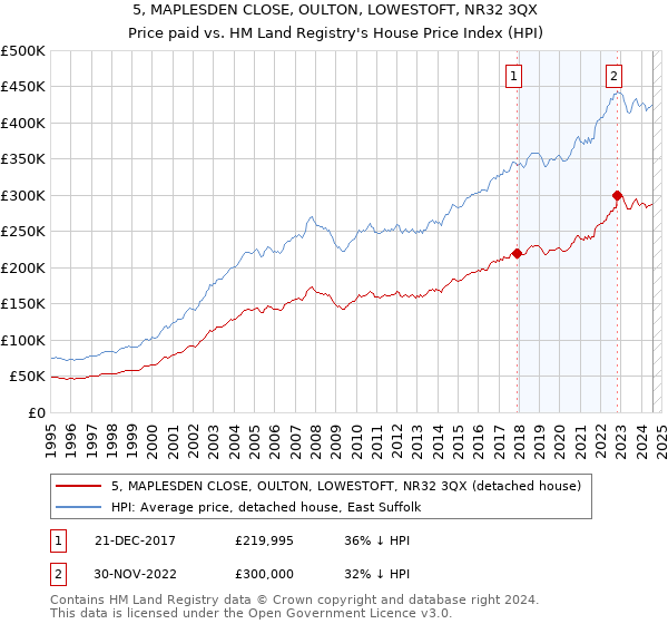 5, MAPLESDEN CLOSE, OULTON, LOWESTOFT, NR32 3QX: Price paid vs HM Land Registry's House Price Index