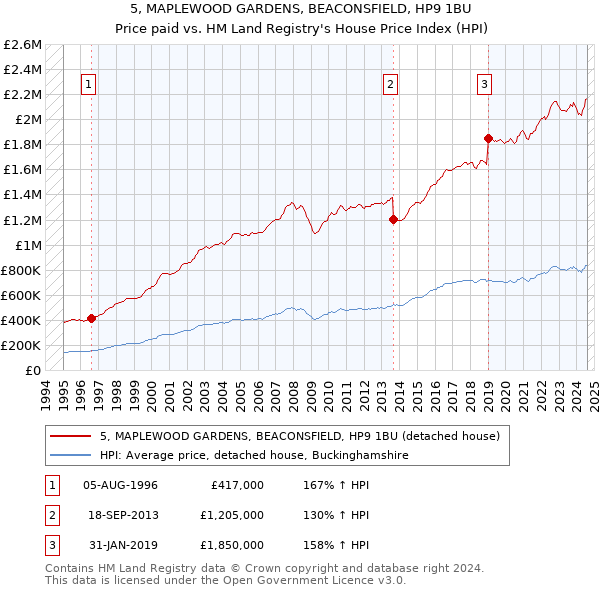 5, MAPLEWOOD GARDENS, BEACONSFIELD, HP9 1BU: Price paid vs HM Land Registry's House Price Index