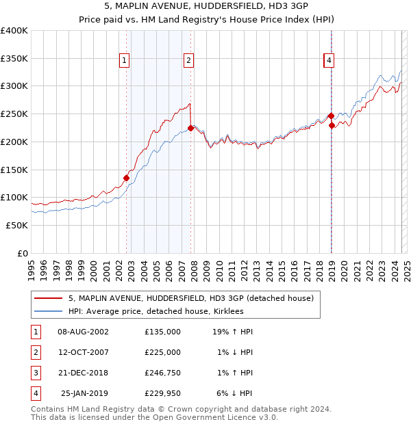 5, MAPLIN AVENUE, HUDDERSFIELD, HD3 3GP: Price paid vs HM Land Registry's House Price Index