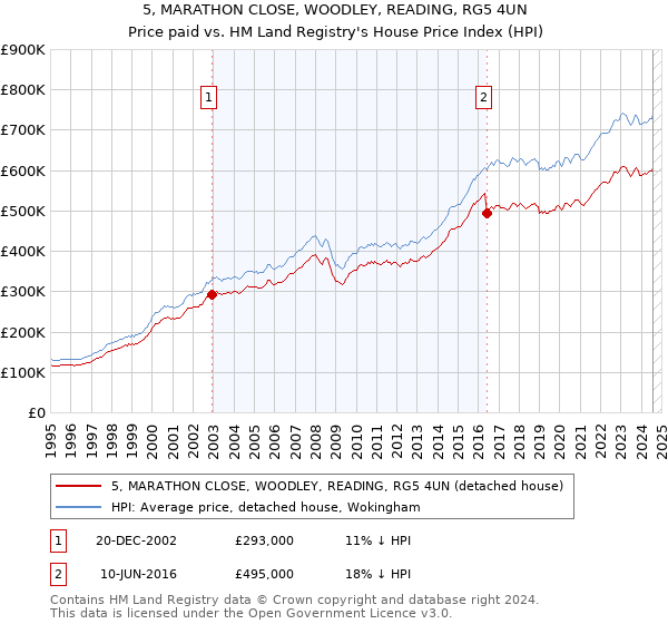 5, MARATHON CLOSE, WOODLEY, READING, RG5 4UN: Price paid vs HM Land Registry's House Price Index