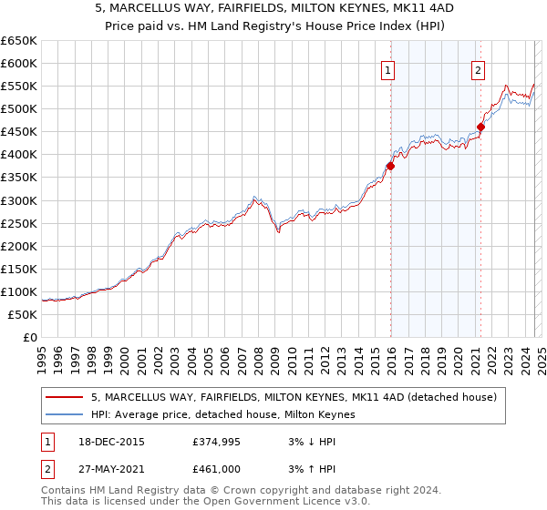 5, MARCELLUS WAY, FAIRFIELDS, MILTON KEYNES, MK11 4AD: Price paid vs HM Land Registry's House Price Index