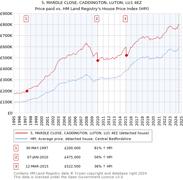 5, MARDLE CLOSE, CADDINGTON, LUTON, LU1 4EZ: Price paid vs HM Land Registry's House Price Index