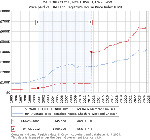 5, MARFORD CLOSE, NORTHWICH, CW9 8WW: Price paid vs HM Land Registry's House Price Index