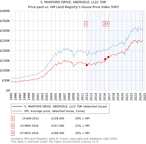 5, MARFORD DRIVE, ABERGELE, LL22 7DR: Price paid vs HM Land Registry's House Price Index