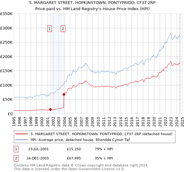 5, MARGARET STREET, HOPKINSTOWN, PONTYPRIDD, CF37 2RP: Price paid vs HM Land Registry's House Price Index