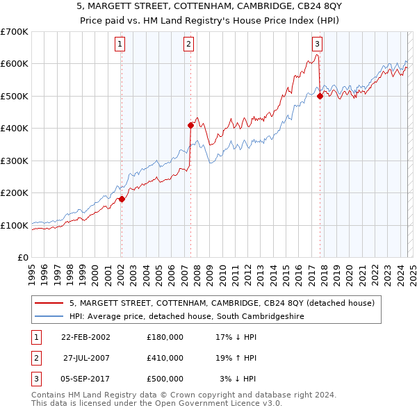 5, MARGETT STREET, COTTENHAM, CAMBRIDGE, CB24 8QY: Price paid vs HM Land Registry's House Price Index