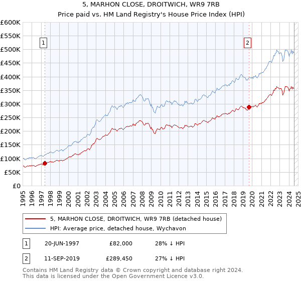 5, MARHON CLOSE, DROITWICH, WR9 7RB: Price paid vs HM Land Registry's House Price Index