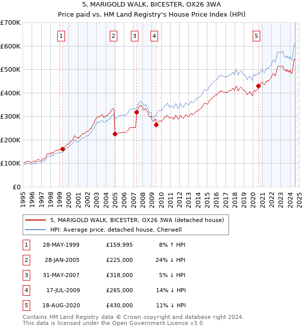 5, MARIGOLD WALK, BICESTER, OX26 3WA: Price paid vs HM Land Registry's House Price Index