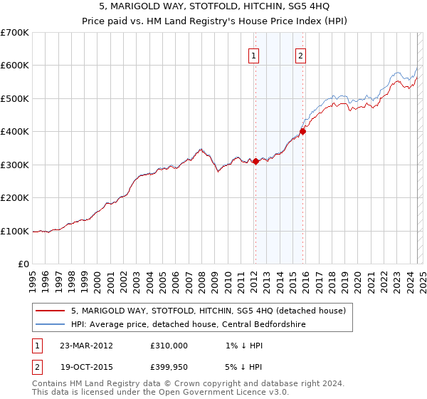 5, MARIGOLD WAY, STOTFOLD, HITCHIN, SG5 4HQ: Price paid vs HM Land Registry's House Price Index