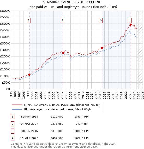 5, MARINA AVENUE, RYDE, PO33 1NG: Price paid vs HM Land Registry's House Price Index